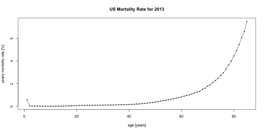 plot of chunk mortality-rate-plot